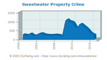 Sweetwater Property Crime