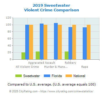 Sweetwater Violent Crime vs. State and National Comparison