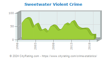 Sweetwater Violent Crime