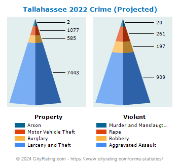 tallahassee crime rate
