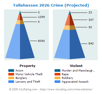 Tallahassee Crime 2026