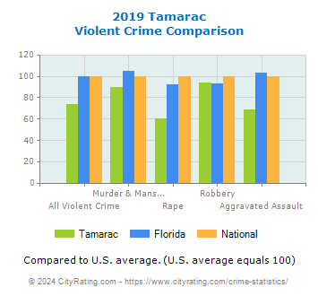 Tamarac Violent Crime vs. State and National Comparison