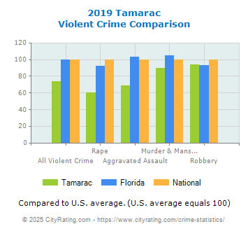 Tamarac Violent Crime vs. State and National Comparison