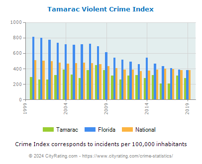 Tamarac Violent Crime vs. State and National Per Capita
