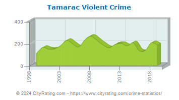 Tamarac Violent Crime