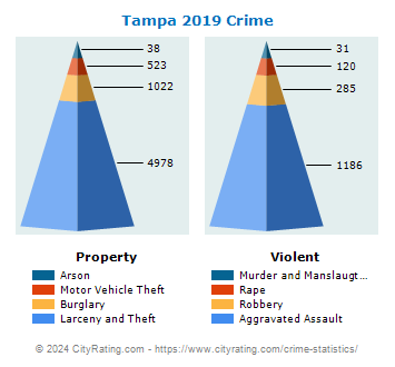 Tampa Crime 2019