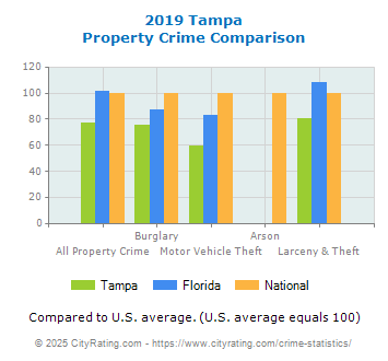 Tampa Property Crime vs. State and National Comparison