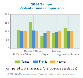 Tampa Violent Crime vs. State and National Comparison
