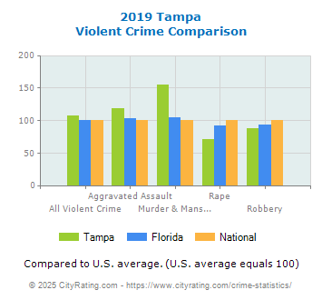 Tampa Violent Crime vs. State and National Comparison