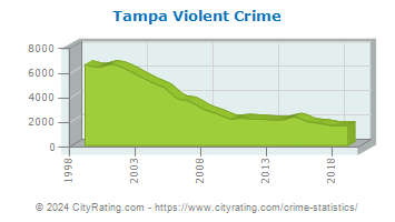 Tampa Violent Crime