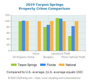 Tarpon Springs Property Crime vs. State and National Comparison