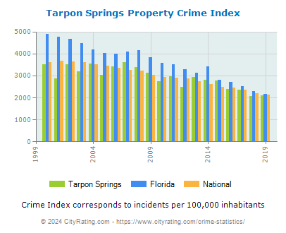 Tarpon Springs Property Crime vs. State and National Per Capita