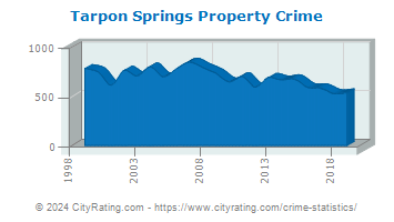 Tarpon Springs Property Crime