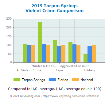 Tarpon Springs Violent Crime vs. State and National Comparison