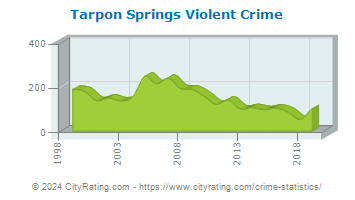 Tarpon Springs Violent Crime