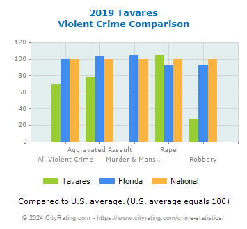 Tavares Violent Crime vs. State and National Comparison