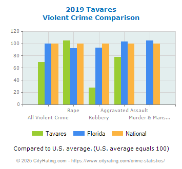 Tavares Violent Crime vs. State and National Comparison