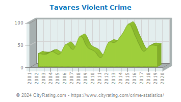 Tavares Violent Crime