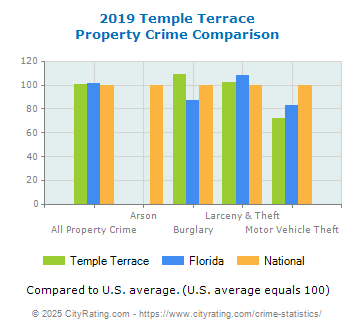 Temple Terrace Property Crime vs. State and National Comparison