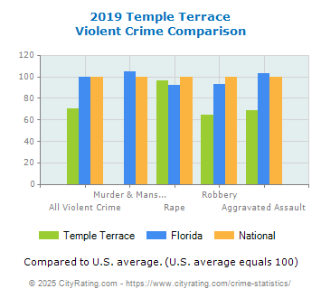 Temple Terrace Violent Crime vs. State and National Comparison