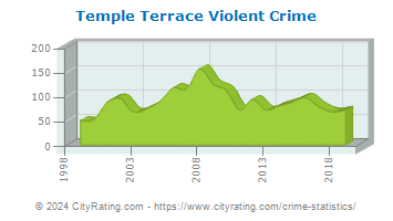 Temple Terrace Violent Crime
