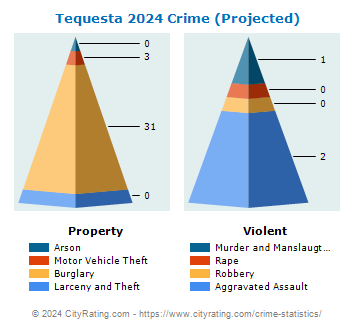 Tequesta Crime 2024