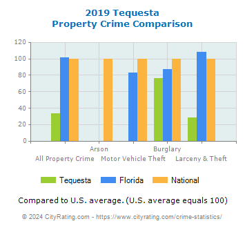 Tequesta Property Crime vs. State and National Comparison