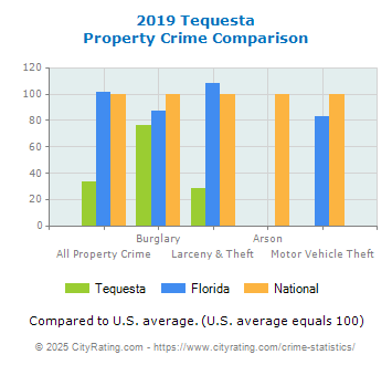 Tequesta Property Crime vs. State and National Comparison