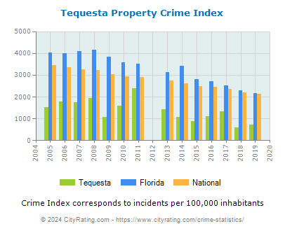 Tequesta Property Crime vs. State and National Per Capita
