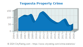 Tequesta Property Crime