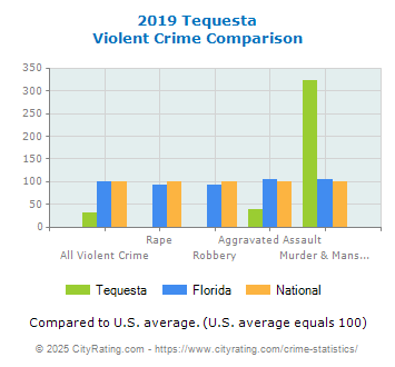 Tequesta Violent Crime vs. State and National Comparison