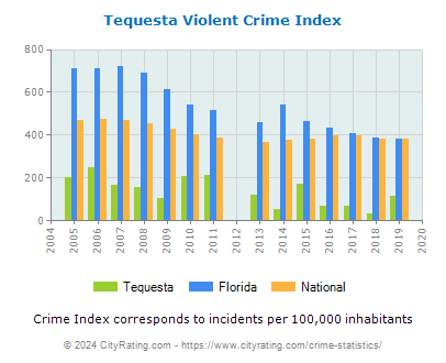 Tequesta Violent Crime vs. State and National Per Capita