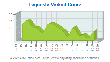 Tequesta Violent Crime