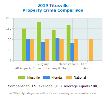 Titusville Property Crime vs. State and National Comparison