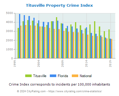 Titusville Property Crime vs. State and National Per Capita
