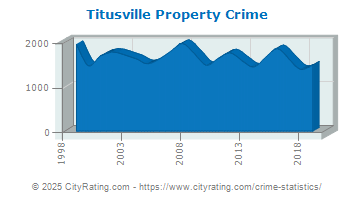 Titusville Property Crime