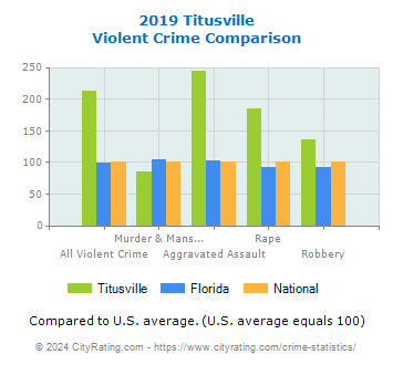 Titusville Violent Crime vs. State and National Comparison