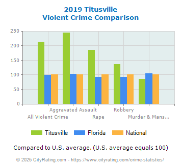 Titusville Violent Crime vs. State and National Comparison