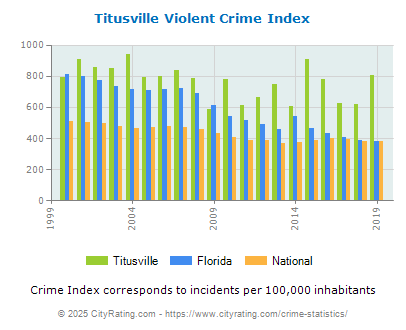 Titusville Violent Crime vs. State and National Per Capita