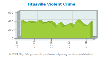 Titusville Violent Crime