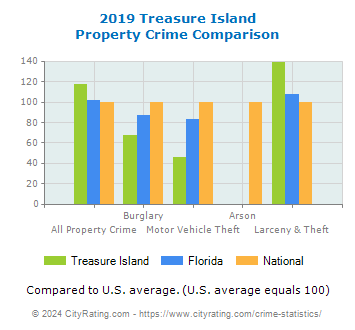 Treasure Island Property Crime vs. State and National Comparison