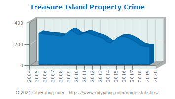 Treasure Island Property Crime