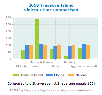 Treasure Island Violent Crime vs. State and National Comparison