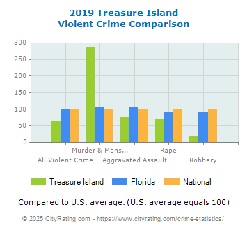 Treasure Island Violent Crime vs. State and National Comparison