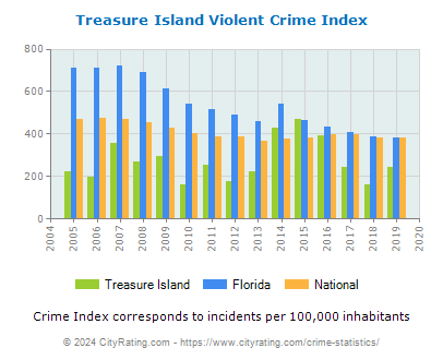 Treasure Island Violent Crime vs. State and National Per Capita