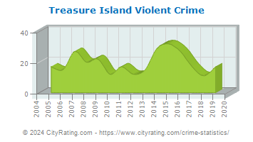 Treasure Island Violent Crime