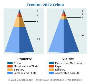 Trenton Crime 2022