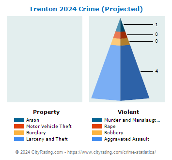 Trenton Crime 2024