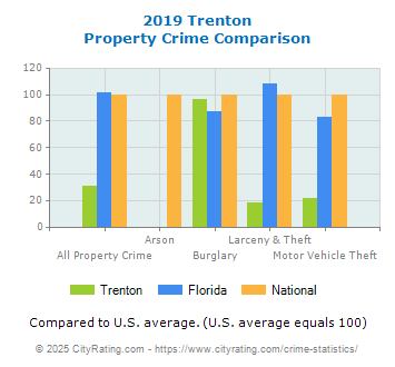 Trenton Property Crime vs. State and National Comparison