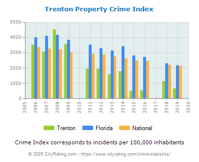 Trenton Property Crime vs. State and National Per Capita